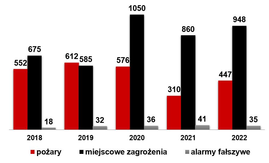 ogolna ilosc zdarzen