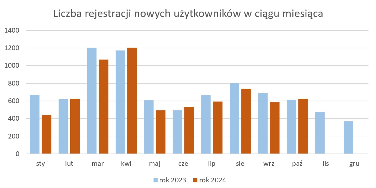 Wykres liczby rejestracji nowych użytkowników w ciągu miesiąca