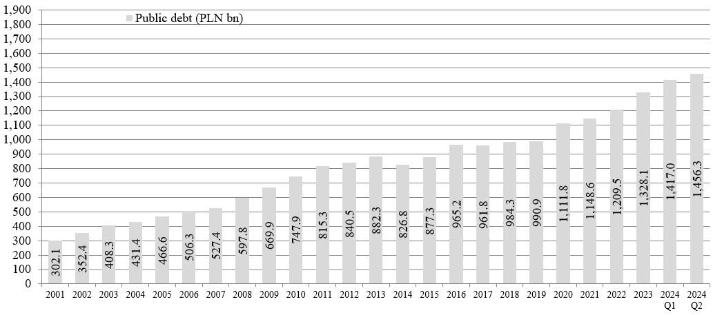 Chart Public debt