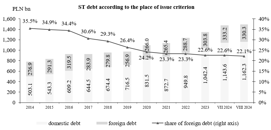 State Treasury debt according to the place of issue criterion
