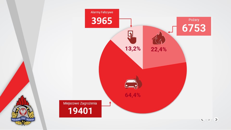 infografika przedstawiająca statystyki wyjazdów strażaków w roku 2024 w postaci wykresu kołowego, w rozbiciu poszczególne rodzaje zdarzeń