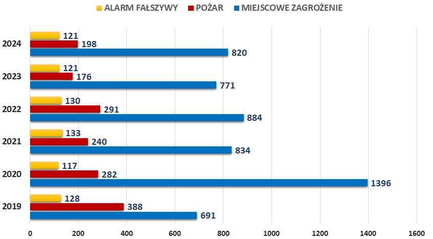 Wykres słupkowy obrazujący statystykę liczby wyjazdów za lata 2019-2024 z podziałem na rodzaj zagrożenia