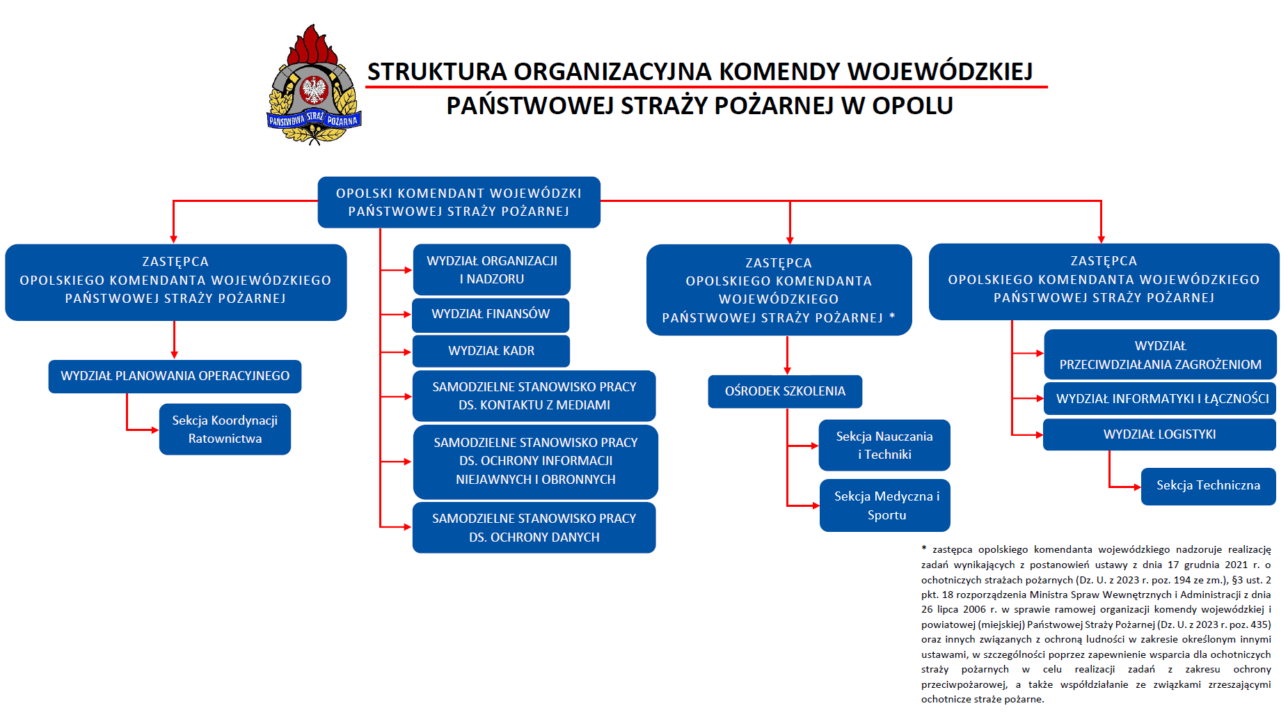 Graficzna prezentacja struktury organizacyjnej KW PSP w Opolu.