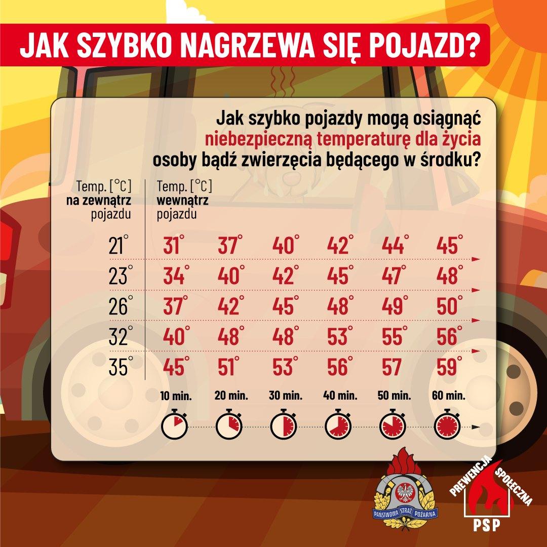 Jak szybko nagrzewa się pojazd