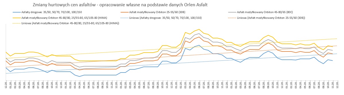 Zmiany hurtowych cen asfaltów - opracowanie własne na podstawie danych Orlen Asfalt