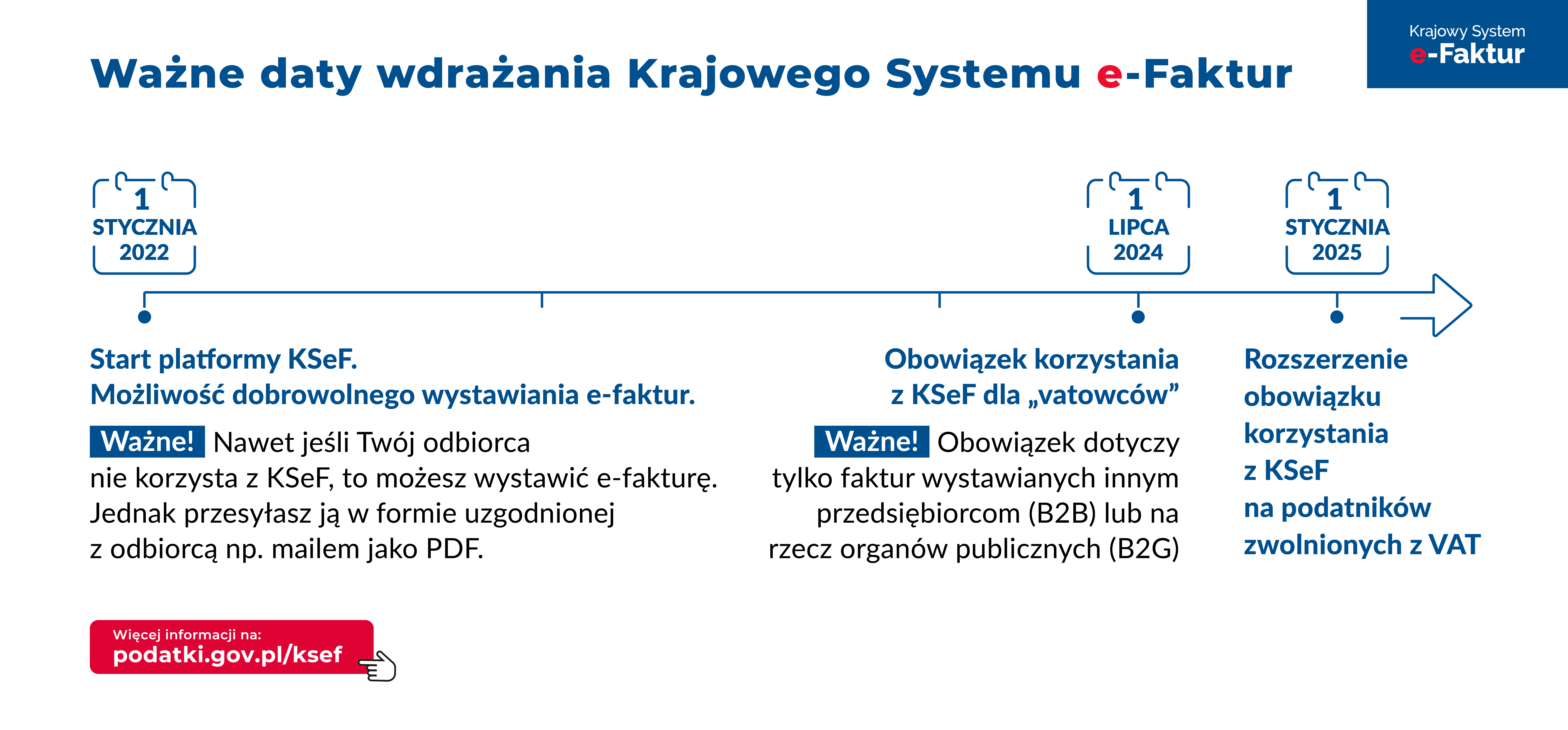 grafika z ważnymi datami wdrażania Krajowego Systemu e-Faktur