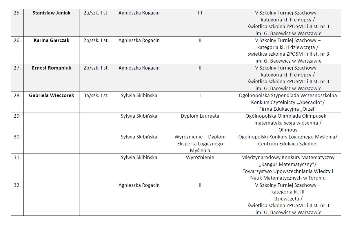 Osiągnięcia uczniów w zakresie przedmiotów ogólnokształcących w roku szkolnym 2023/2024