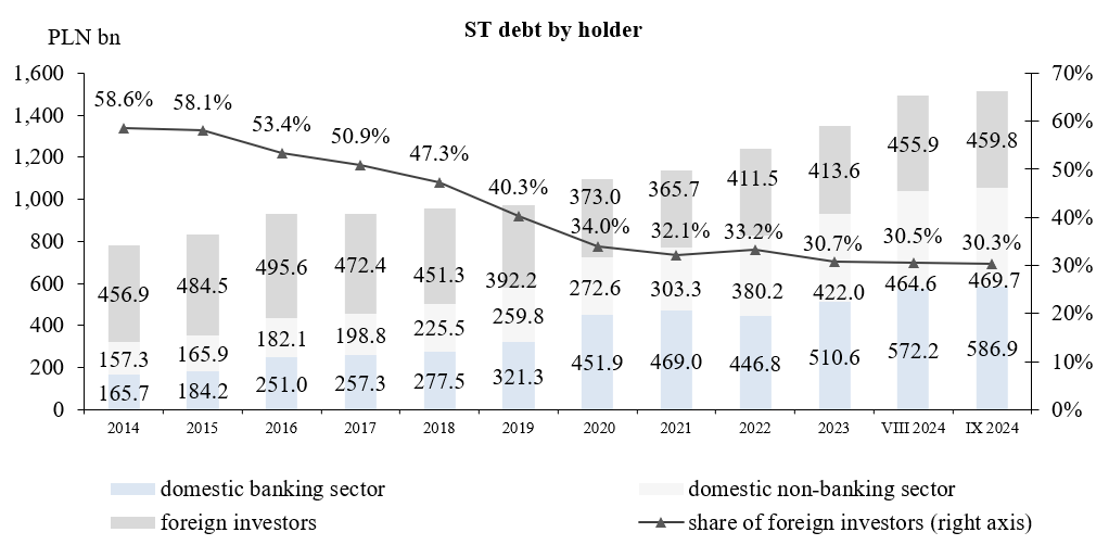 State Treasury debt by holder