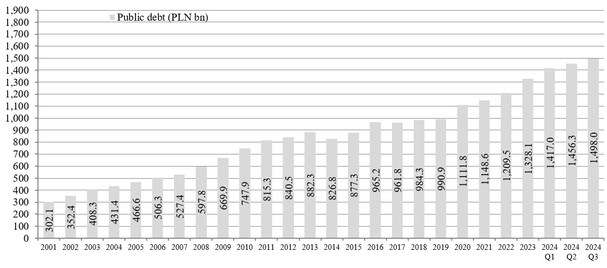 Chart Public debt