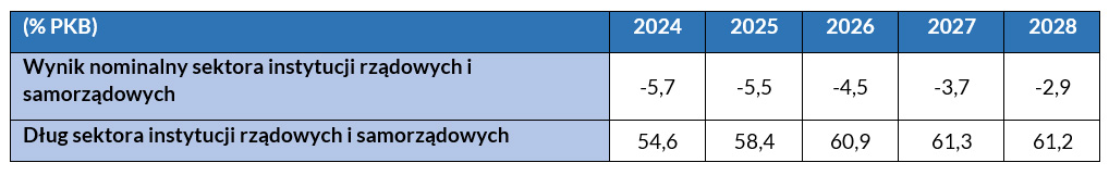 Tabela. Wynik nominalny sektora instytucji rządowych i samorządowych. Dług sektora instytucji rządowych i samorządowych.