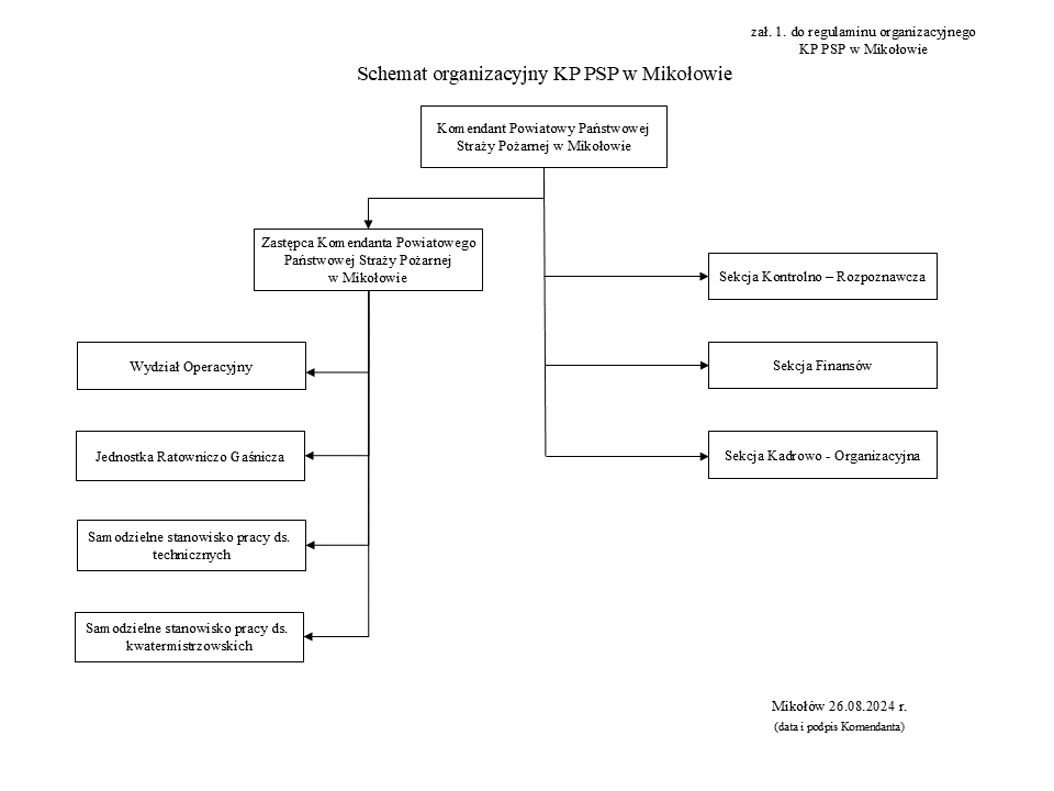 Grafika przedstawiająca zależności służbowe w Komendzie Powiatowej Państwowej Straży Pożarnej w Mikołowie. Na czele komendy stoi Komendant Powiatowy Państwowej Straży Pożarnej w Mikołowie. Bezpośrednio pod niego podlegają: Zastępca Komendanta Powiatowego Państwowej Straży Pożarnej w Mikołowie, Sekcja Kontrolno-Rozpoznawcza, Sekcja Finansów, Sekcja Kadrowo-Organizacyjna, Pełnomocnik ds. Ochrony Informacji Niejawnych oraz sprawy obronne i BHP. Pod Zastępcy Komendanta Powiatowego Państwowej Straży Pożarnej w Mikołowie podlegają: Sekcja Kwatermistrzowsko-Techniczna, Sekcja Operacyjna oraz Jednostka Ratowniczo-Gaśnicza.