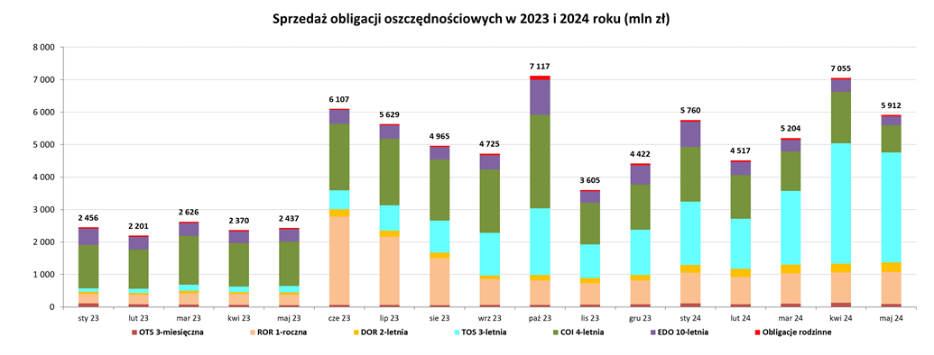 Tabela przedstawia sprzedaż obligacji oszczędnościowych w 2023 i 2024 roku