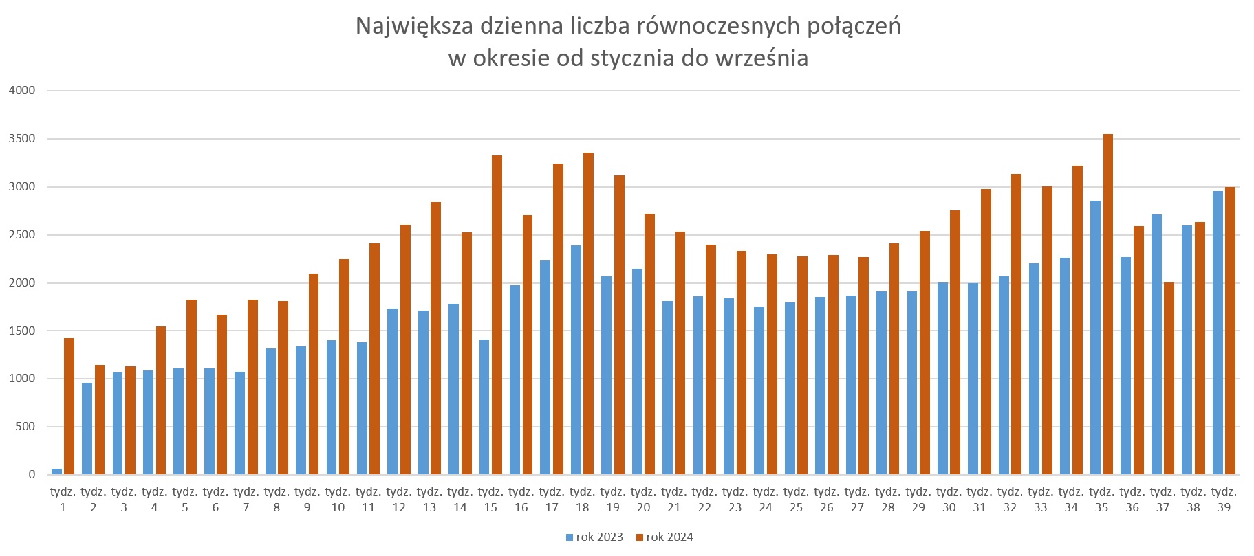 Wykres największej dziennej liczby równoczesnych połączeń w okresie od stycznia do września