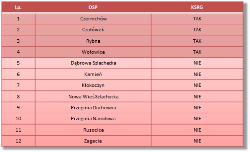 Tabela OSP gm. Czernichów