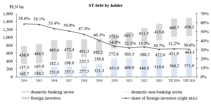 State Treasury debt by holder