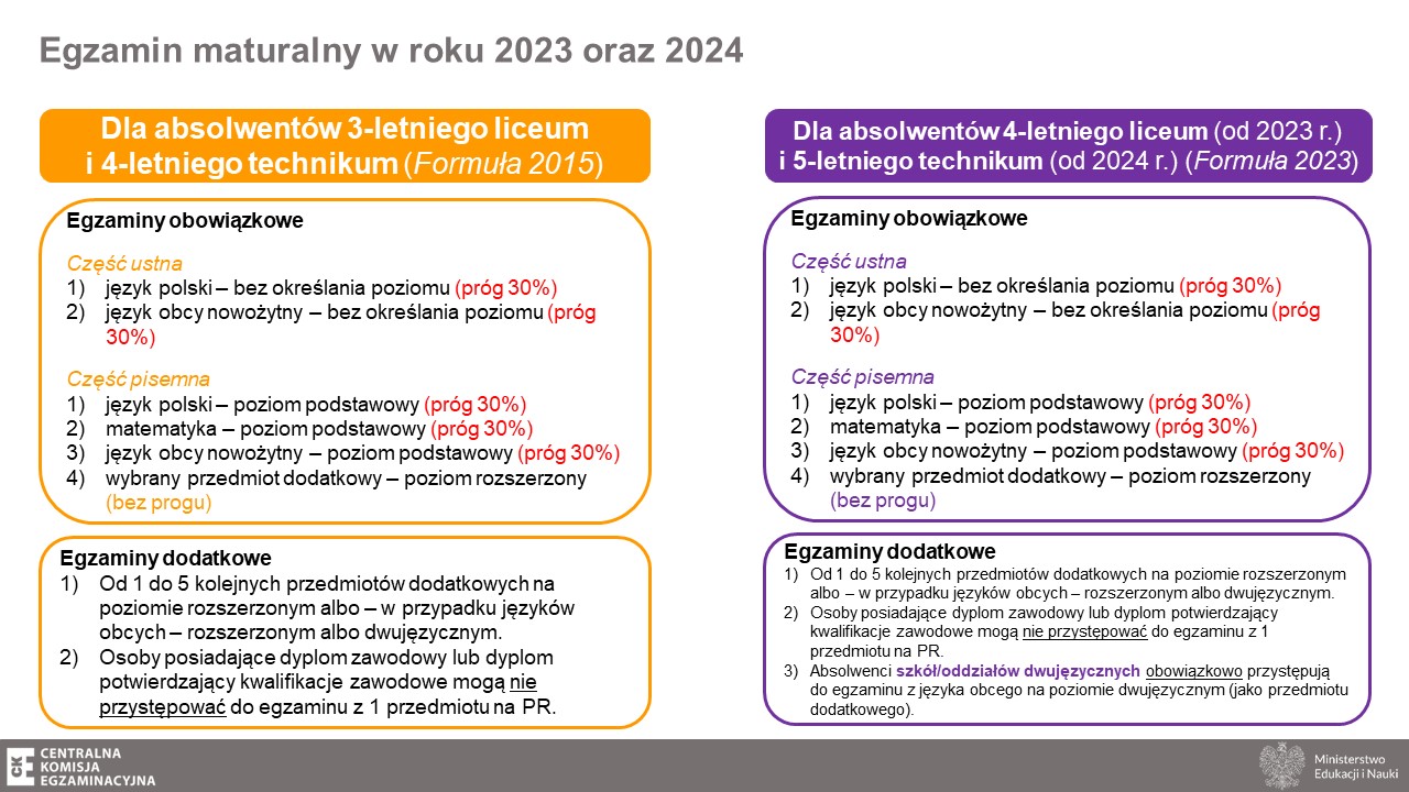 Egzamin maturalny w roku 2023 oraz 2024 Ministerstwo Edukacji i Nauki