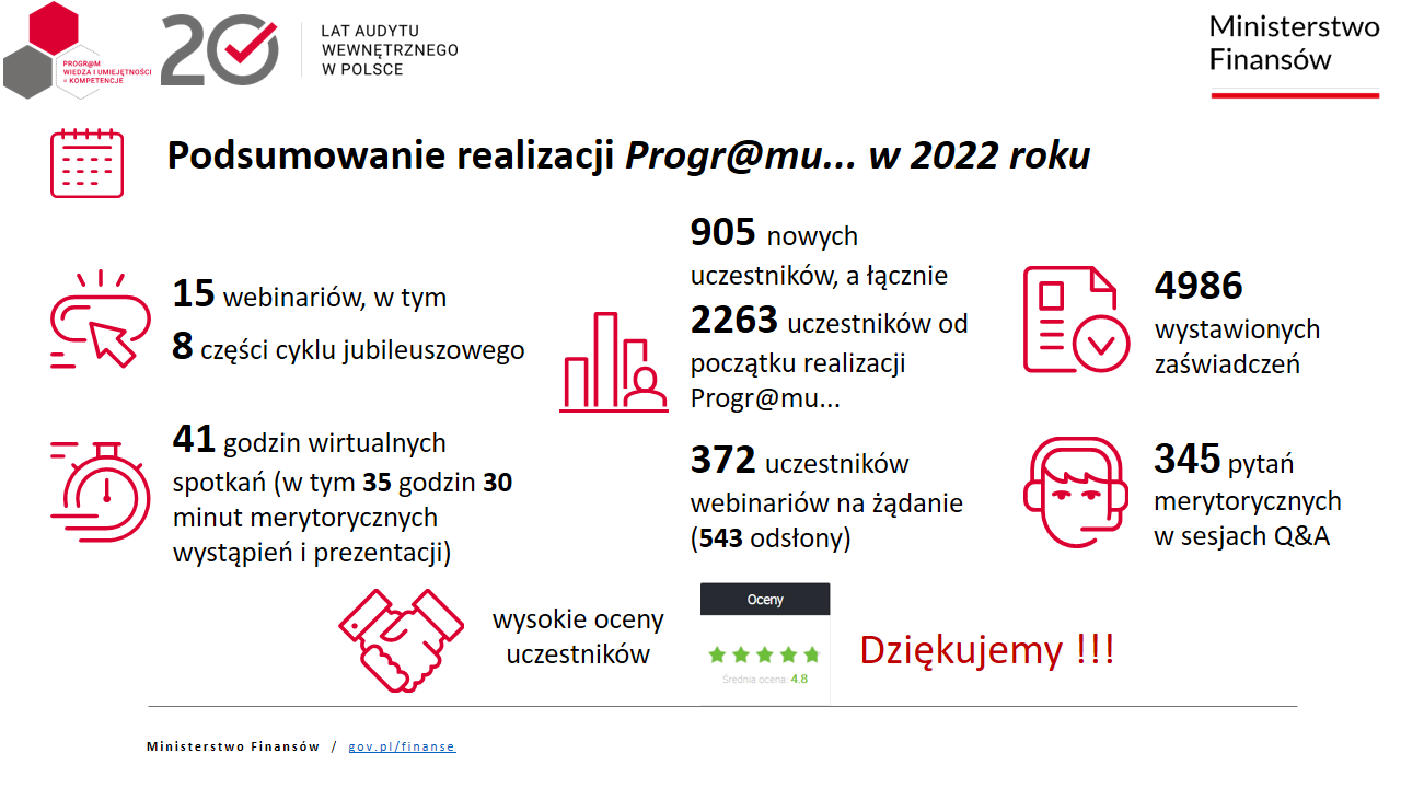 podsumowanie programu szkoleniowego w 2022 r. - opis informacji zawartej na grafice - pod grafiką