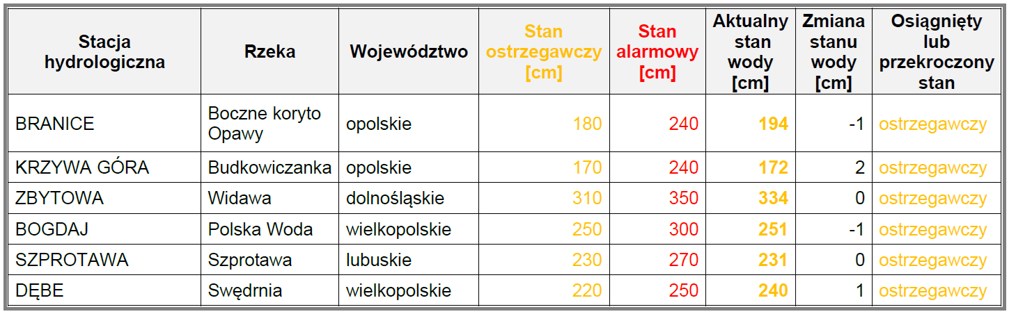 Informacja o miejscach, w których został osiągnięty lub przekroczony stan ostrzegawczy i alarmowy 17 stycznia 2025 r. Wartości liczbowe są wyrażone w centymetrach. 