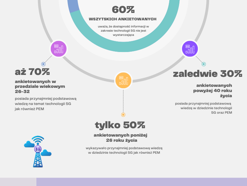 Grafika przedstawia wykres kołowy, który obrazuje jak na pytanie o wiedzę z zakresu sieci 5G odpowiadali ankietowani. Opis wyników w tekście.