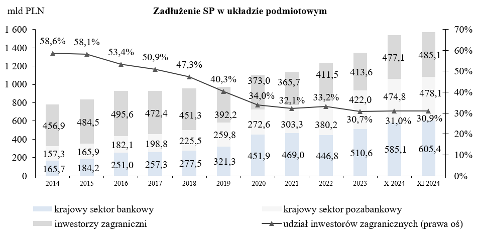 Wykres Zadłużenie Skarbu Państwa według kryterium rezydenta