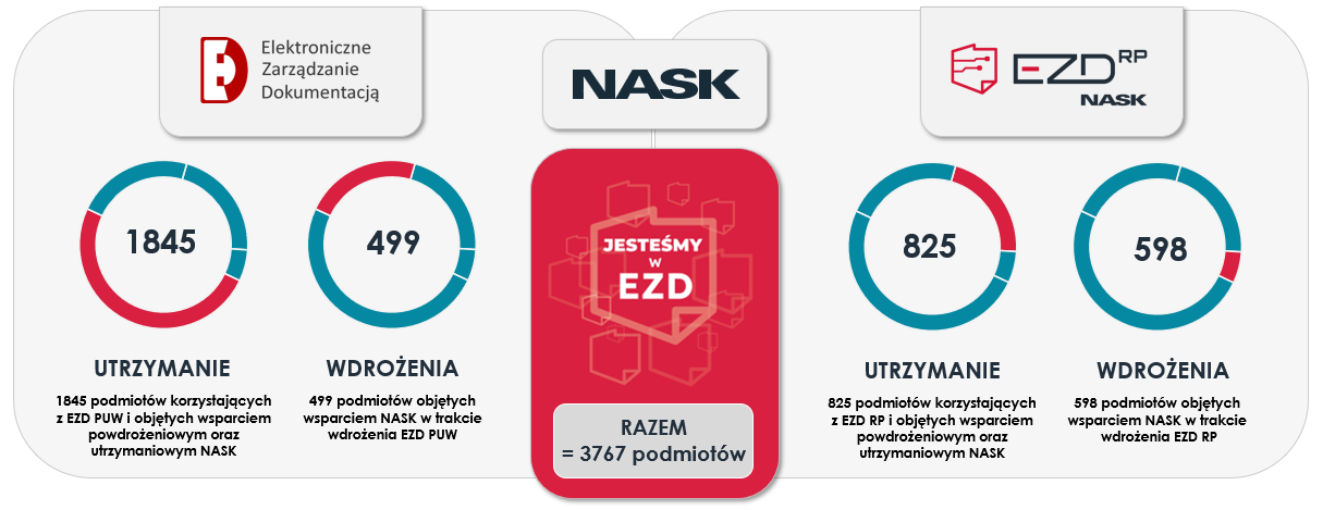 Liczba wdrożeń systemów EZD RP i EZD PUW (stan na 30.09.2024).