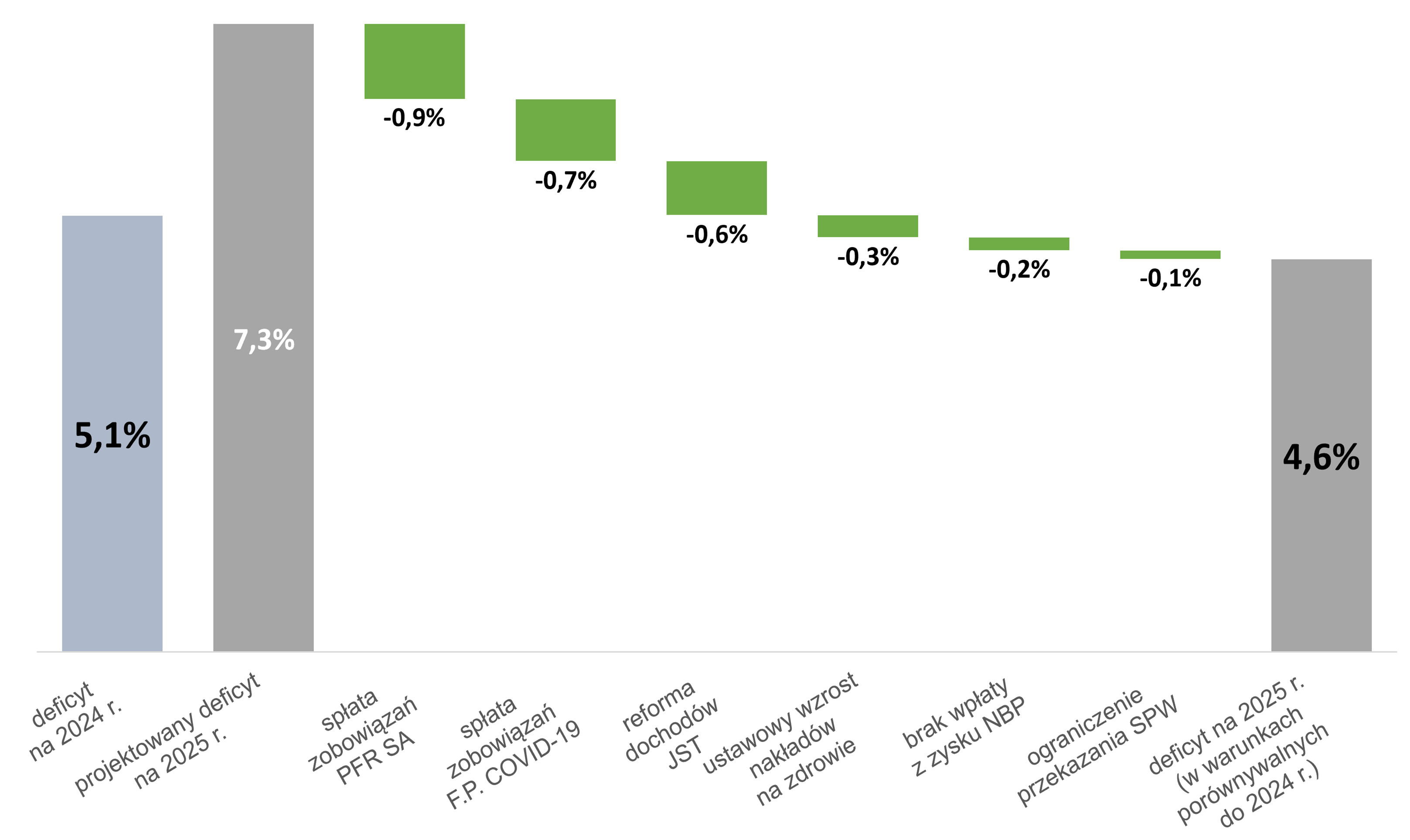 Wykres: Deficyt BP w 2024 r i 2025 r. (w % PKB)