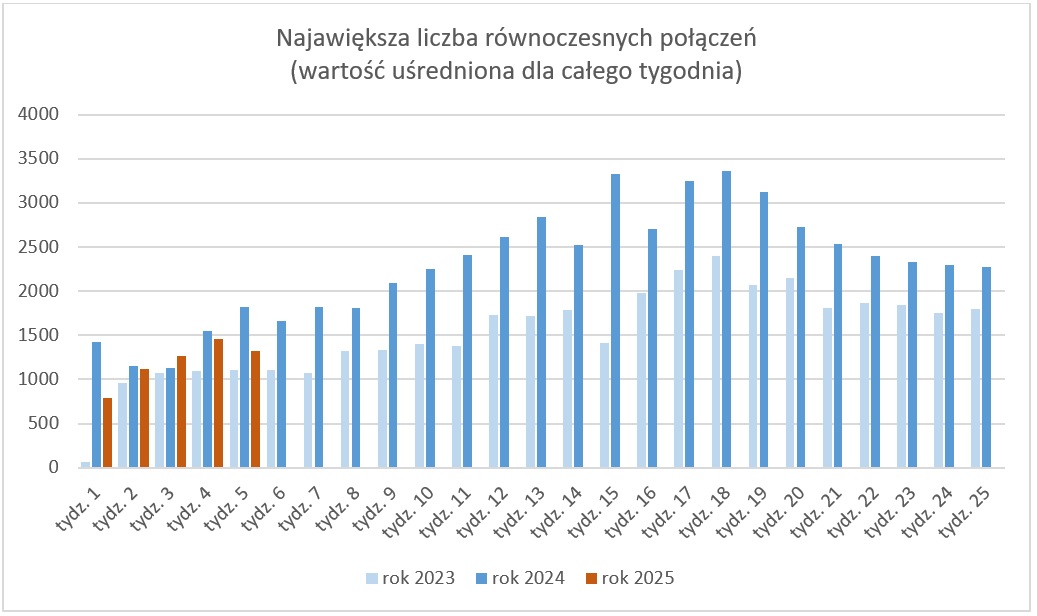 Wykres prezentujący liczbę równoczesnych połączeń (wartość uśrednioną dla tygodnia)