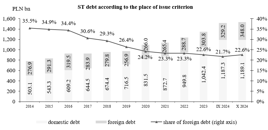 State Treasury debt according to the place of issue criterion
