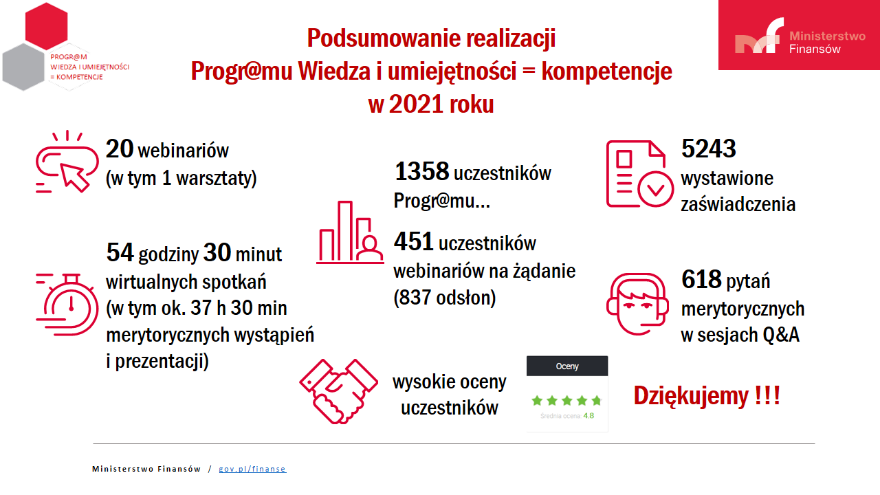 Infografika przedstawiająca realizację programu w 2021 r. Opis infografiki znajduje się pod nią.