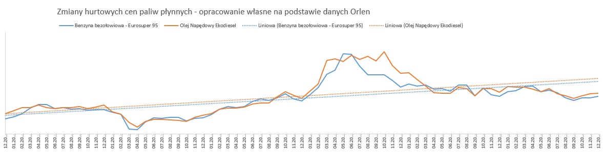 Zmiany hurtowych cen paliw płynnych - opracowanie własne na podstawie danych Orlen 