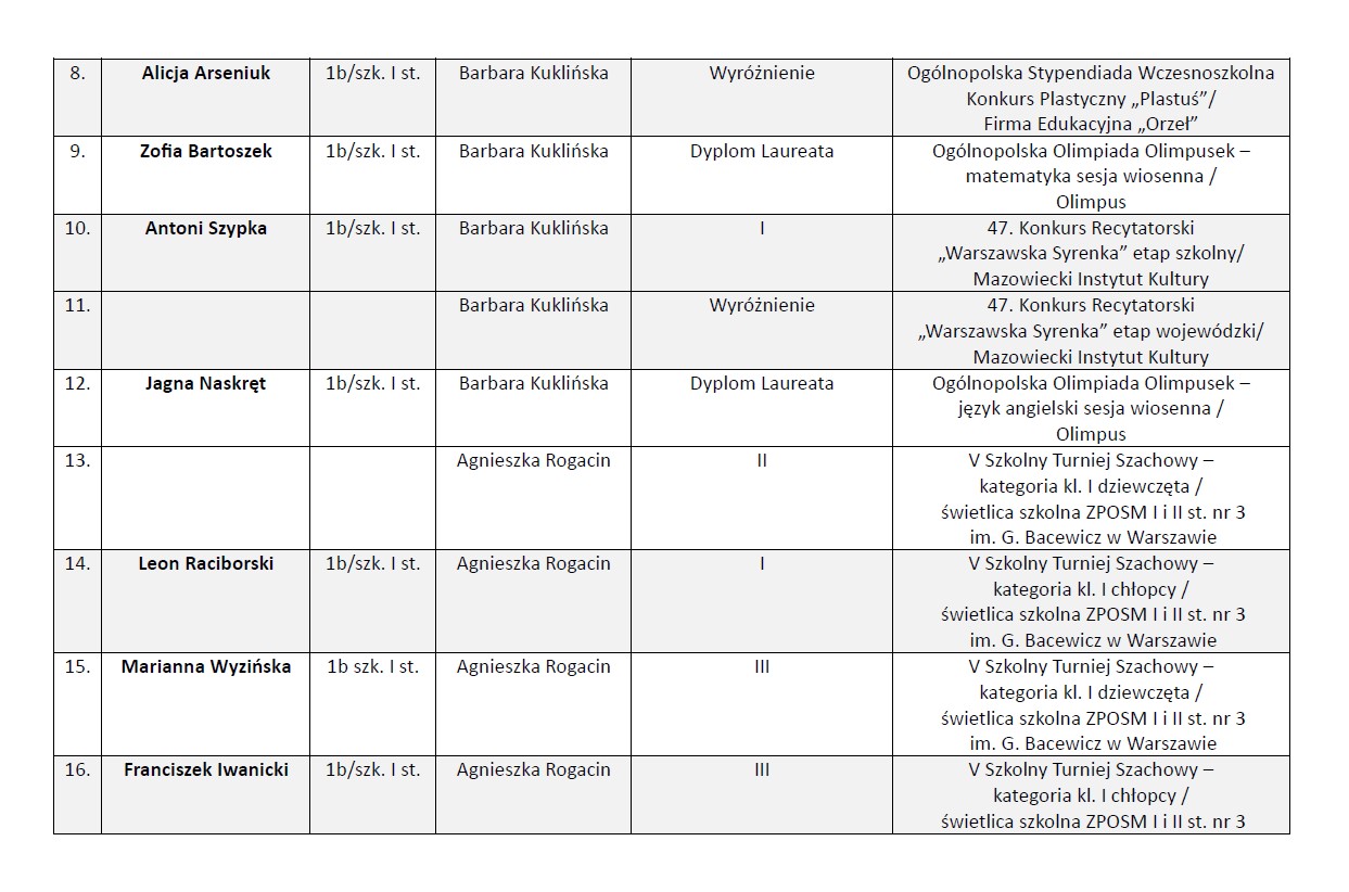 Osiągnięcia uczniów w zakresie przedmiotów ogólnokształcących w roku szkolnym 2023/2024