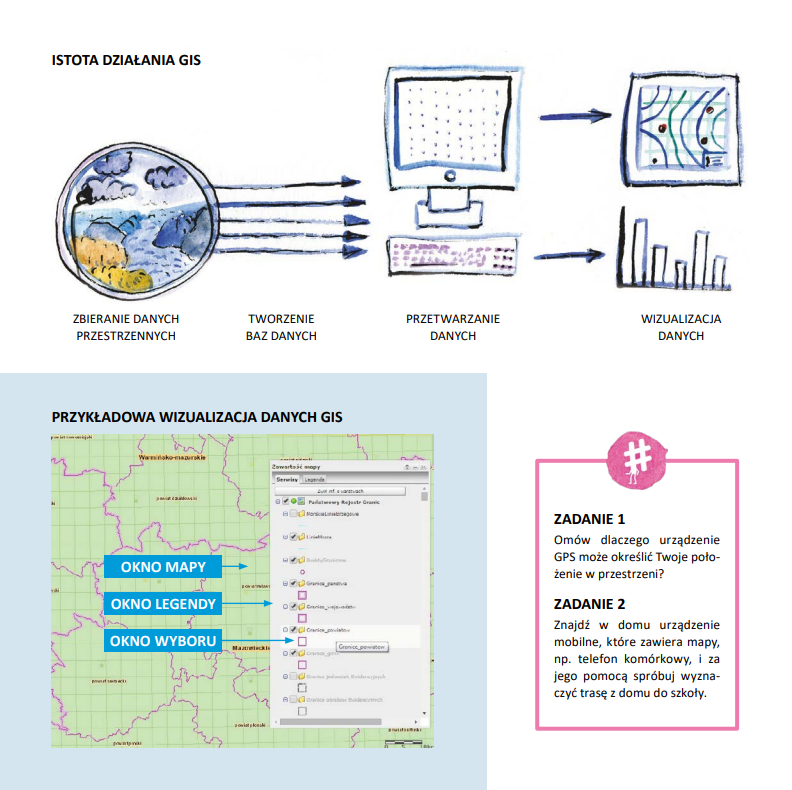 Ilustracja przestawia jedną ze stron Geoelementarza - opis istoty działania GIS oraz przygotowane zadania - w języku polskim.