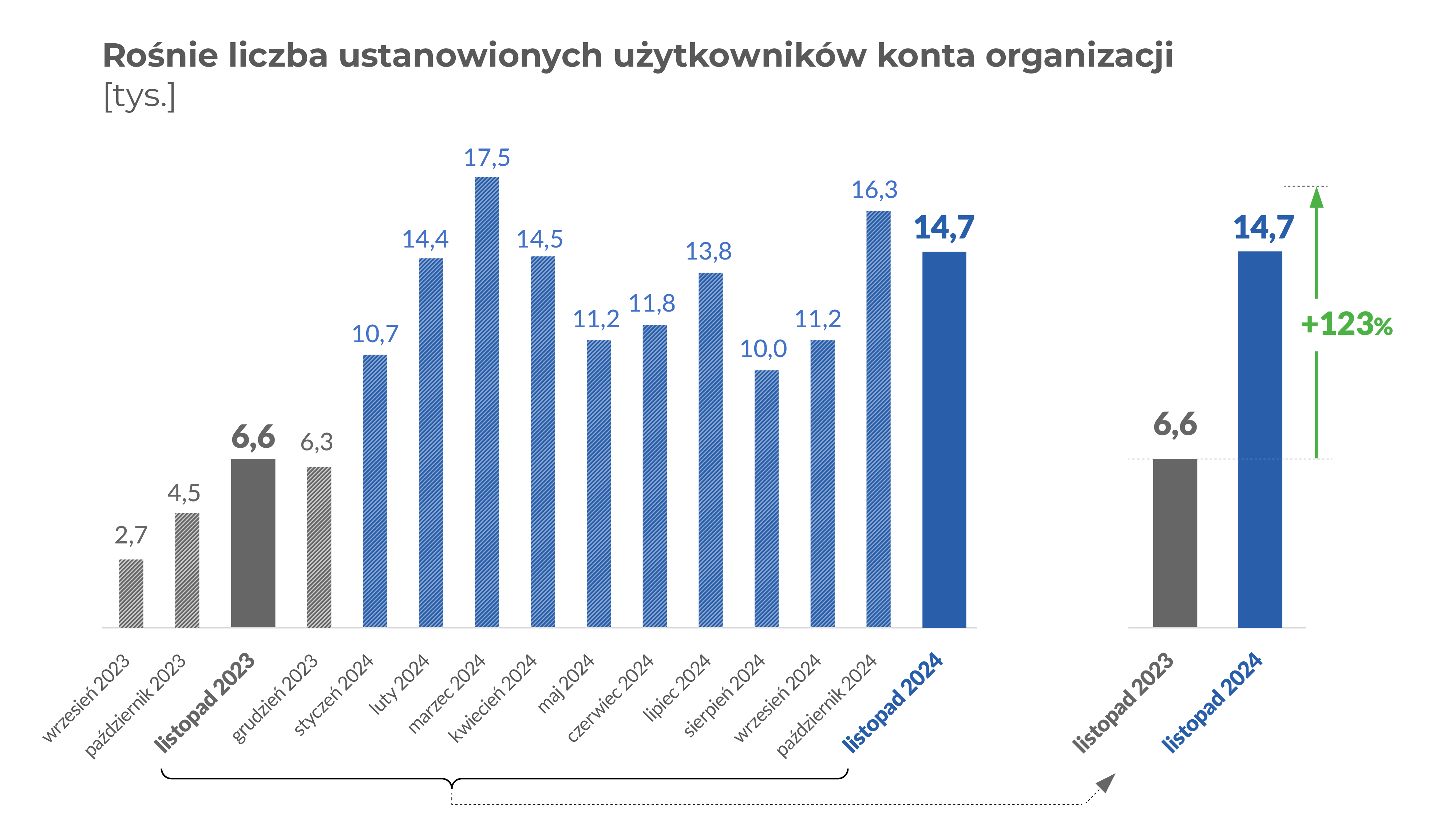 Wykres z tekstem: Rośnie liczba ustanowionych użytkowników konta organizacji w tys. : wrzesień 2023 - 2,7; październik 2023 - 4,5; listopad 2023 - 6,6; grudzień 2023 - 6,3; styczeń 2024 - 10,7; luty 2024 - 14,4; marzec 2024 - 17,5; kwiecień 2024 - 14,5; maj 2024 - 11,2; czerwiec 2024 - 11,8; lipiec 2024 - 13,8; sierpień 2024 - 10,0; wrzesień 2024 - 11,2; październik 2024 - 16,3; listopad 2024 - 14,7.