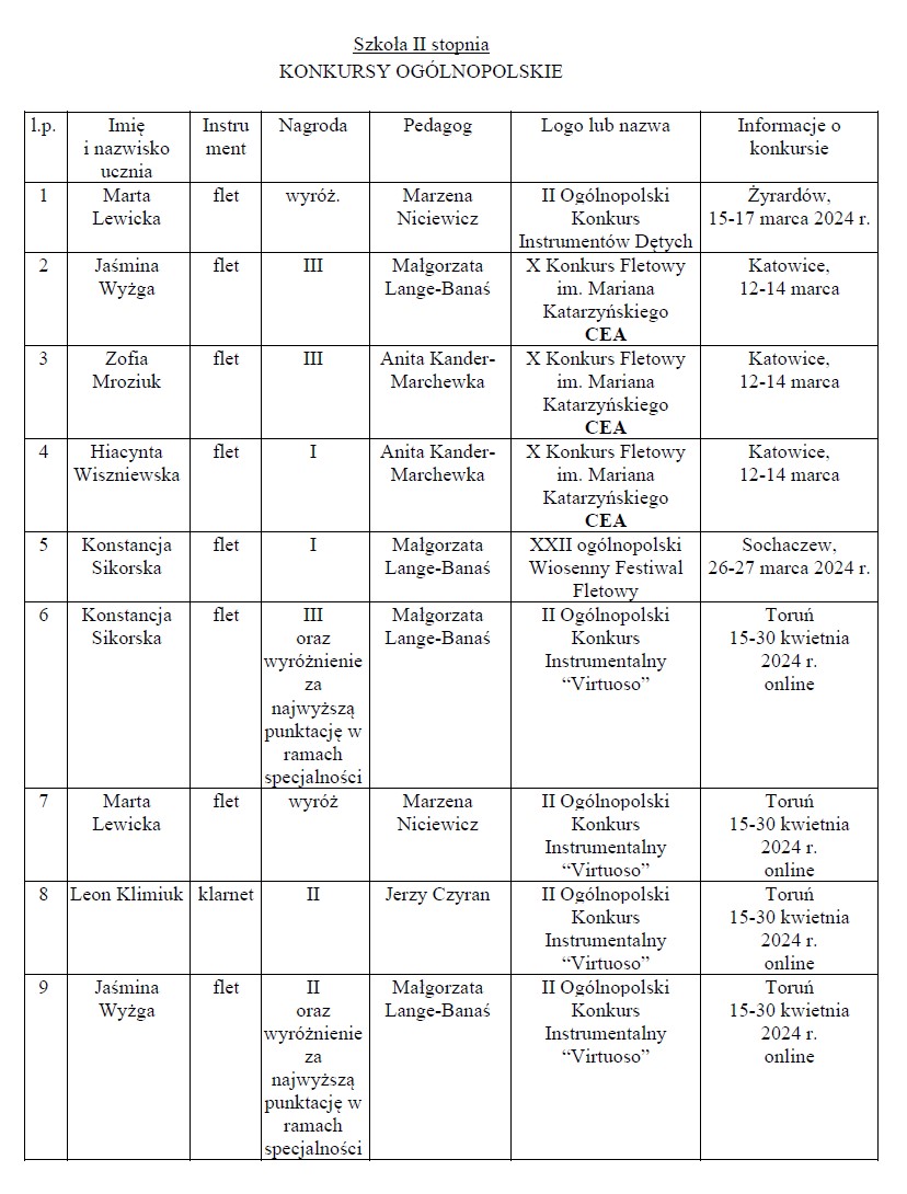 Osiągnięcia uczniów II semestrze 2023_2024 w konkursach muzycznych