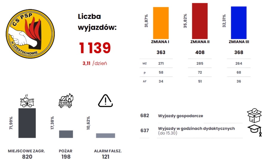 Grafika przedstawiająca zbiorczą statystykę Szkolnej Jednostki Ratowniczo-Gaśniczej w 2024 roku