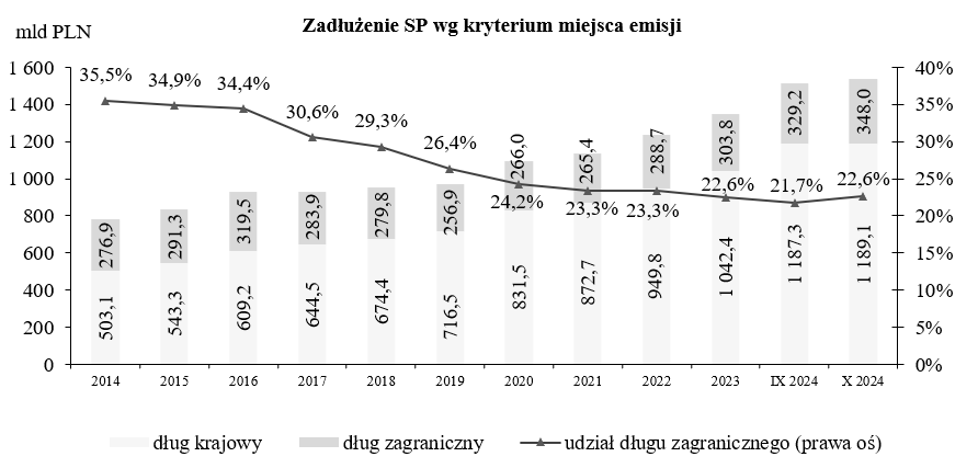 Wykres Zadłużenie Skarbu Państwa według kryterium miejsca emisji