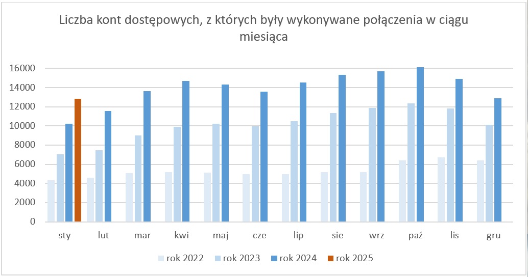 Wykres prezentujący liczbę kont dostępowych, z których były wykonywane połączenia w ciągu miesiąca