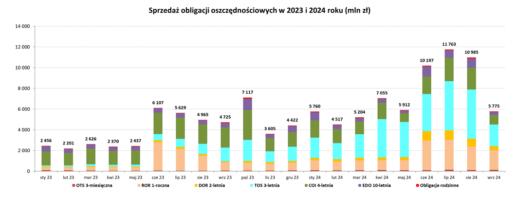 Wykres przedstawia sprzedaż obligacji oszczędnościowych w 2023 i 2024 roku. Szczegółowe dane dostępne są w pliku Excel.