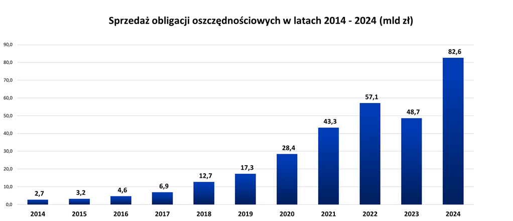 Sprzedaż obligacji oszczędnościowych w latach 2014 - 2024