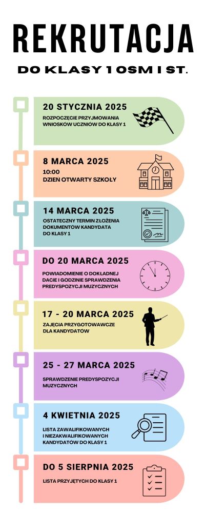 infografika przedstawiająca terminarz przyjęcia do klasy pierwszej