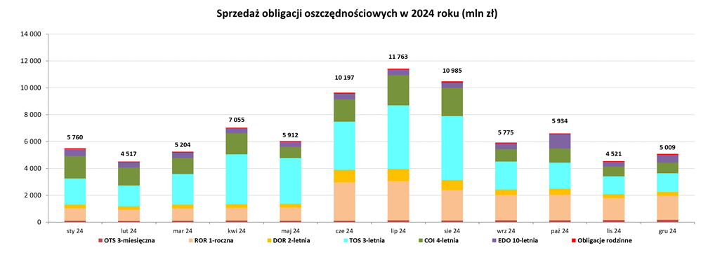 Wykres przedstawia sprzedaż obligacji oszczędnościowych w 2024 roku. Szczegółowe dane dostępne są w pliku Excel.