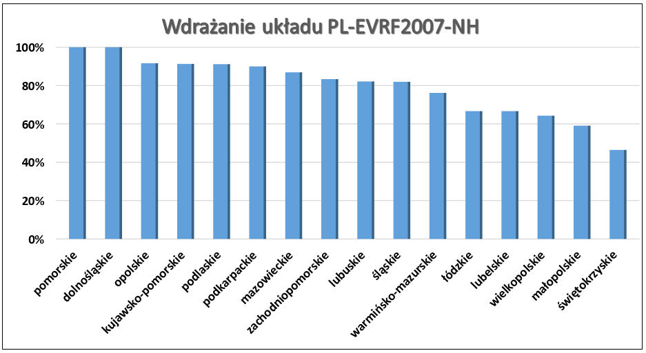 Ilustracja przedstawia wykres słupkowy zaawansowania wdrażania układu wysokościowego PL-EVRF2007-NH w województwach, wyrażony w procentach. Dane przedstawione na wykresie znajdują się w pliku Tabela1.xlsx (link zamieszczono poniżej).