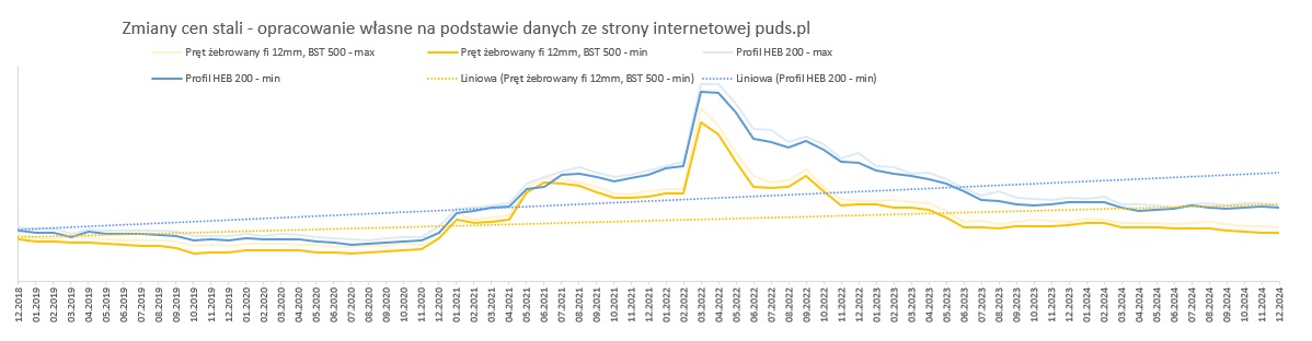 Zmiany cen stali - opracowanie własne na podstawie danych ze strony internetowej puds.pl