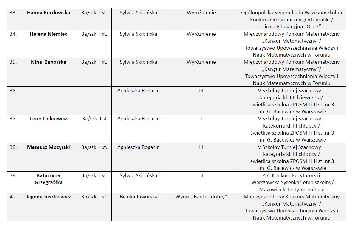 Osiągnięcia uczniów w zakresie przedmiotów ogólnokształcących w roku szkolnym 2023/2024