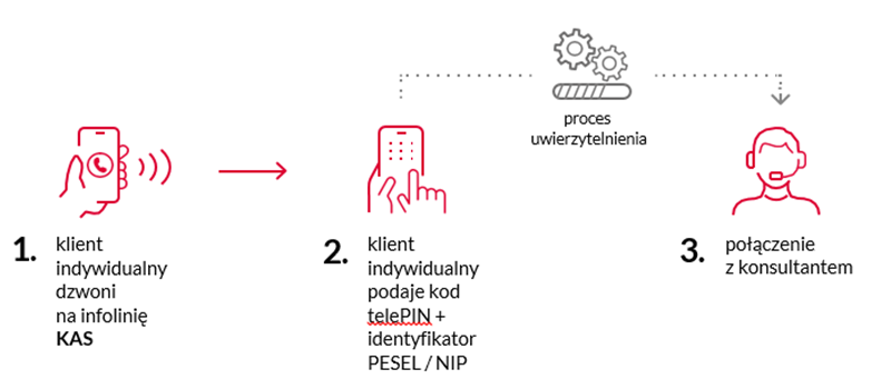 Grafika z tekstem przedstawiająca proces uwierzytelnianiem kodem telePIN podczas połączenia z konsultantem