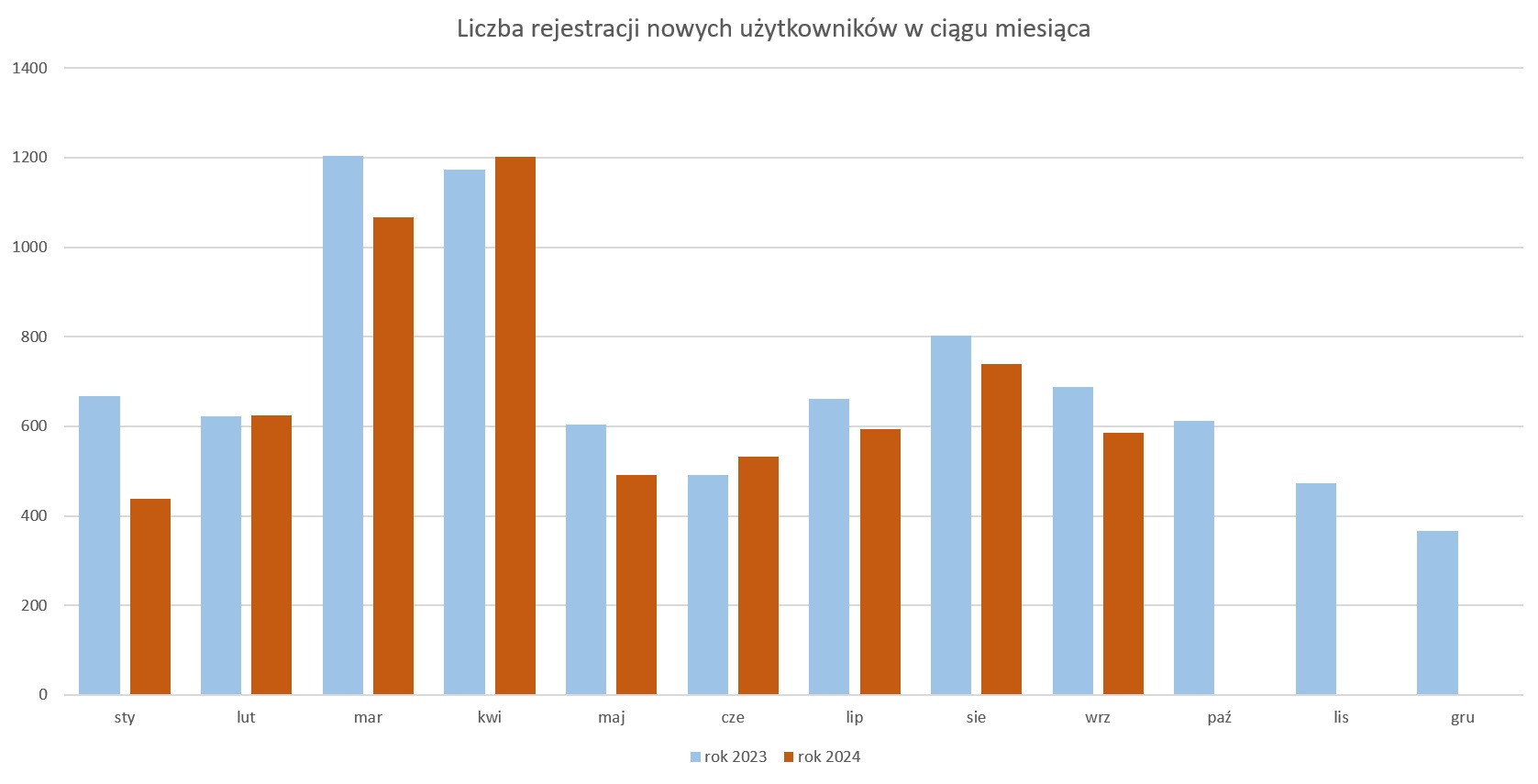 Wykres liczby rejestracji nowych użytkowników w ciągu miesiąca