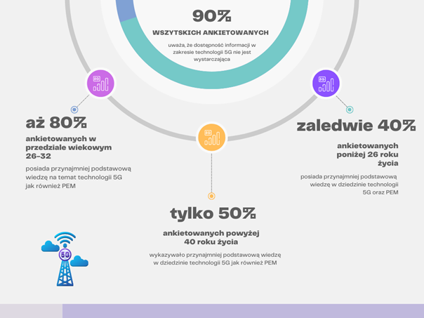 Grafika przedstawia wyniki ankiety, gdzie: 90% wszystkich ankietowanych uważa, że dostępność do informacji w zakresie technologii 5G nie jest wystarczająca, z czego aż 80% ankietowanych w przedziale wiekowym 26-32 lata posiada przynajmniej podstawową wiedzę na temat technologii 5G jak również PEM, tylko 50% ankietowanych powyżej 40 roku życia wykazało przynajmniej podstawową wiedzę w dziedzinie technologii 5G jak również PEM i zaledwie 40% ankietowanych poniżej 26 roku życia posiada przynajmniej podstawową wiedzę w dziedzinie technologii 5G oraz PEM.