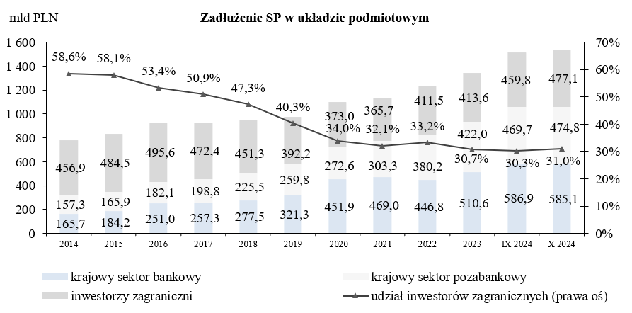 Wykres Zadłużenie Skarbu Państwa według kryterium rezydenta