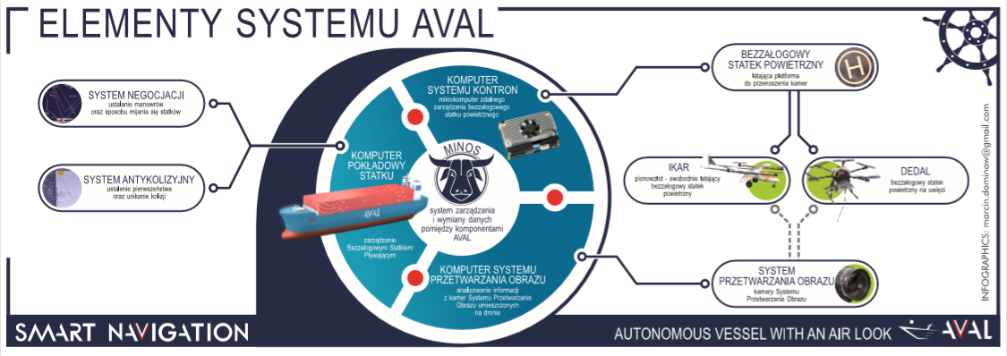 The rectangular graphic shows in a schematic way the elements of the AVAL system, such as the management system and data exchange between AVAL components, negotiation system, anti-collision system, image processing system, unmanned aerial vehicle, etc.
