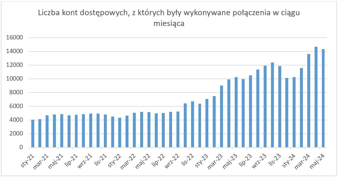 Liczba kont dostępowych, z których były wykonywane połączenia w ciągu miesiąca